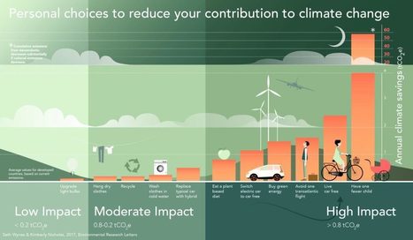 [Etude] Quatre actions pour réduire son empreinte carbone | Build Green, pour un habitat écologique | Scoop.it