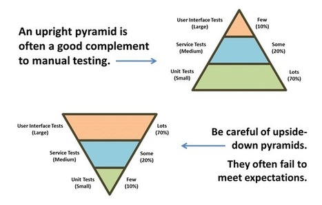 Agile Test Strategy Example Template — | Devops for Growth | Scoop.it