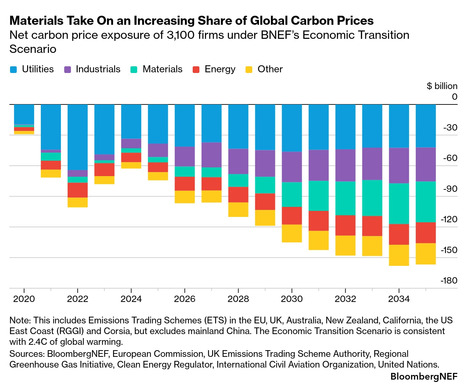 How the Energy Transition Could Reshape Companies&rsquo; Cashflows according to BloombergNEF | Contexto energ&eacute;tico general | Scoop.it