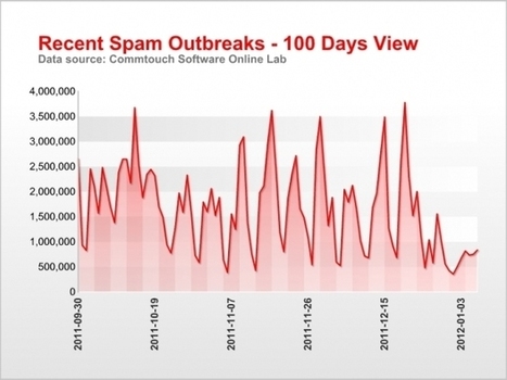 PC Security-HowTo Fight Spam efficiently | Free Tutorials in EN, FR, DE | Scoop.it