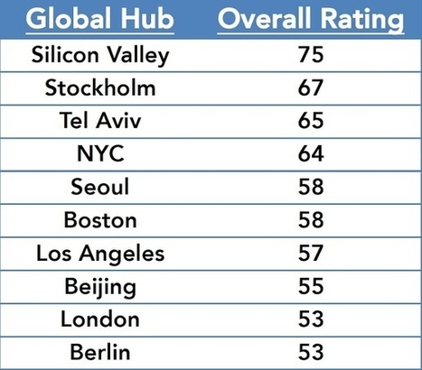 The 10 hottest #startup ecosystems in the world #SILICONVALLEY #STOCKHOLM #TELAVIV #NYC | ALBERTO CORRERA - QUADRI E DIRIGENTI TURISMO IN ITALIA | Scoop.it