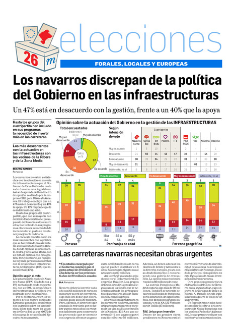 Los navarros discrepan de la política del Gobierno en las infraestructuras | Movilidad, logística, transporte | Scoop.it