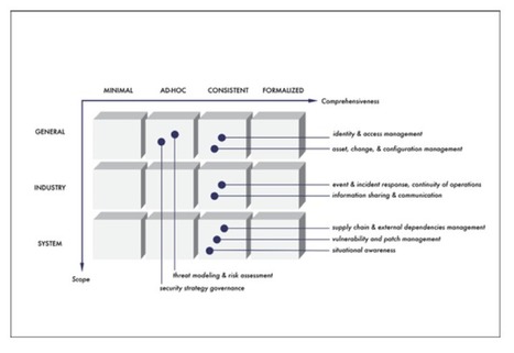 .:. Toward IIoT Security Standards | Security & the Internet of Things: IoT, OT, IIoT | Scoop.it