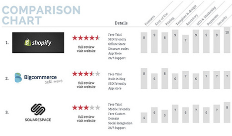 Ecommerce Platforms Comparison Chart - Ecommerce Platforms | Public Relations & Social Marketing Insight | Scoop.it