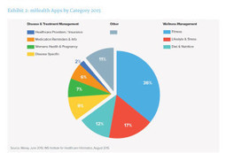 36 Mobile Health Apps Account for Half of All Downloads | mHealth- Advances, Knowledge and Patient Engagement | Scoop.it