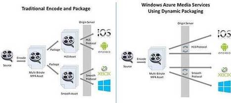 Behind the Scenes With Windows Azure Media Services: Case Study | Video Breakthroughs | Scoop.it