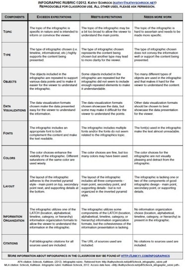 Kathy Schrock's Kaffeeklatsch: Addressing the CCSS with the Use of Infographics | Common Core State Standards SMUSD | Scoop.it