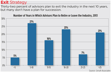 Cerulli: One-Third of Advisors to Leave the Business by 2024 | Business Planning content from WealthManagement.com | Family Office & Billionaire Report - Empowering Family Dynasties | Scoop.it