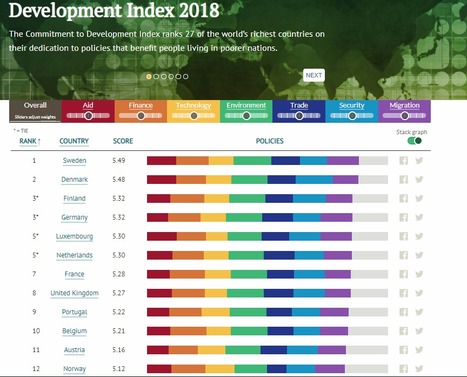 Commitment to Development Index 2018 | #Luxembourg #Europe | Luxembourg (Europe) | Scoop.it