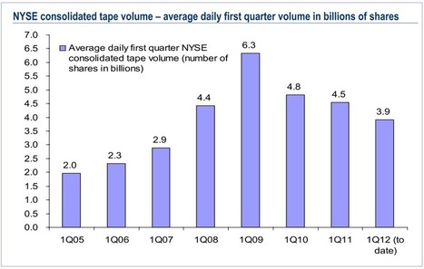 Volume is Surprisingly Constructive | Quantitative Investing | Scoop.it