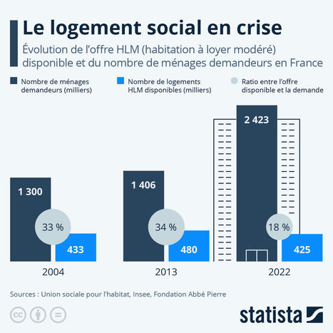 La crise du #logement #social s'aggrave en France | Statista | Prospectives et nouveaux enjeux dans l'entreprise | Scoop.it
