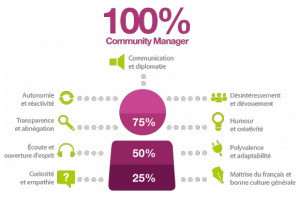 [Infographie] - Les 9 compétences d'un community manager | WebActus | Time to Learn | Scoop.it