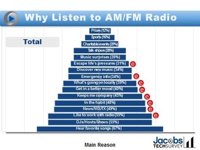 Radio Research and The Data Whisperer | Public Relations & Social Marketing Insight | Scoop.it