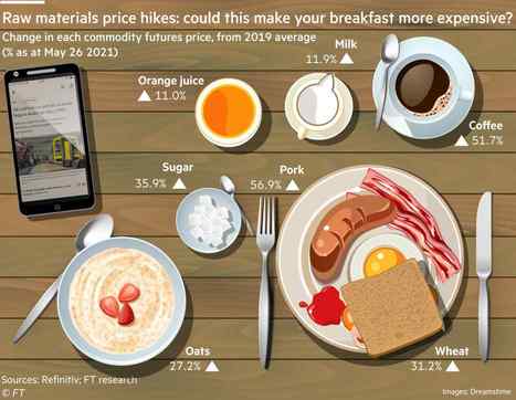 What the soaring cost of breakfast may signal for global food price inflation | Financial Times | International Economics: IB Economics | Scoop.it