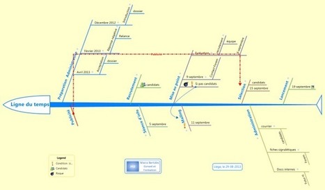 Gestion de projet : visualisez votre ligne du temps avec XMind | Cartes mentales | Scoop.it