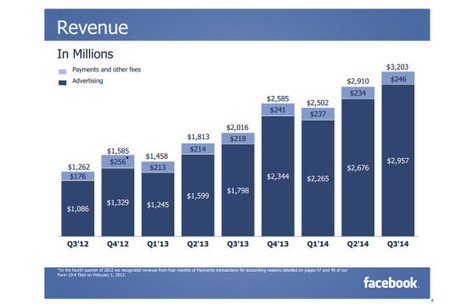 Le chiffre d’affaires mensuel de Facebook dépasse le milliard de dollars | Smartphones et réseaux sociaux | Scoop.it
