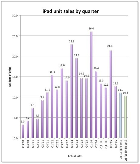 Is Apple's iPad Doomed Without Intel Processing? - Apple Inc. (NASDAQ:AAPL) | Seeking Alpha | Technology Report - Changing Our World | Scoop.it