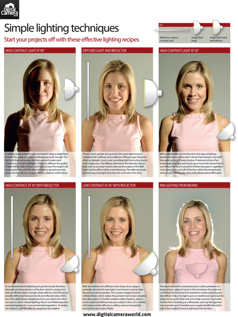 6 simple lighting setups for shooting portraits at home | Le photographe num&eacute;rique | Scoop.it