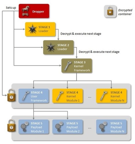 Regin: Top-tier espionage tool enables stealthy surveillance | ICT Security-Sécurité PC et Internet | Scoop.it
