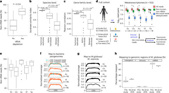 Skin metatranscriptomics reveals a landscape of...