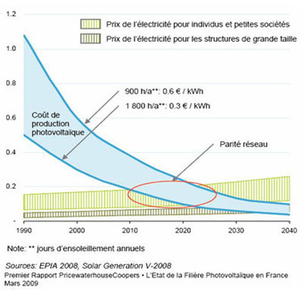 La « parité réseau », 3ème défi de la révolution énergétique | Economie Responsable et Consommation Collaborative | Scoop.it