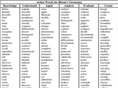 249 Bloom's Taxonomy Verbs For Critical Thinking | Information and digital literacy in education via the digital path | Scoop.it