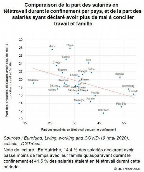 Que savons-nous aujourd'hui des effets économiques du télétravail ? Lettre Trésor-Éco n° 270, 19 novembre 2020 | Veille Éducative - L'actualité de l'éducation en continu | Scoop.it