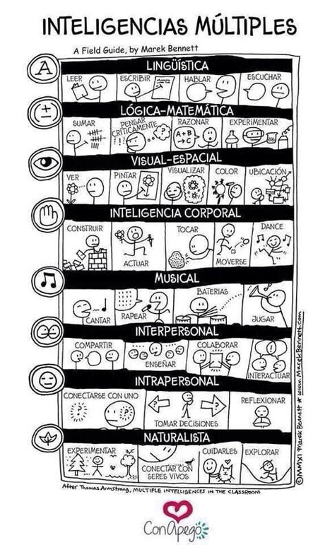 Visual thinking inteligencias múltiples ...