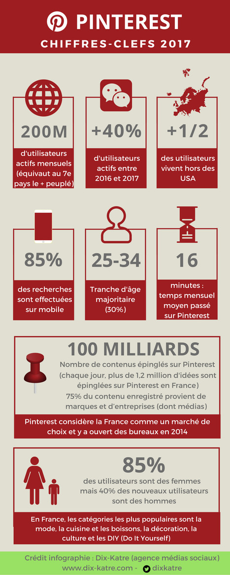 Pinterest : les chiffres-clefs 2017 résumés en une infographie | Digital News & Innovation | Scoop.it