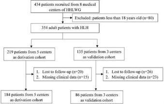 Frontiers | A Novel Prognostic Index Model for Adult Hemophagocytic Lymphohistiocytosis: A Multicenter Retrospective Analysis in China | Immunology | Hematology | Scoop.it