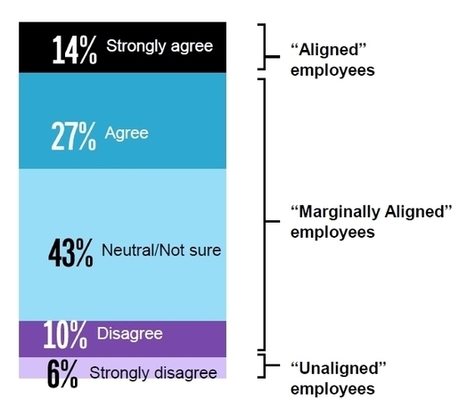 Seuls 14% des salari&eacute;s fran&ccedil;ais estiment que leur exp&eacute;rience est en parfaite ad&eacute;quation avec la marque employeur de leur entreprise | Management contemporain &agrave; l'innovation manag&eacute;riale - Droit social | Scoop.it