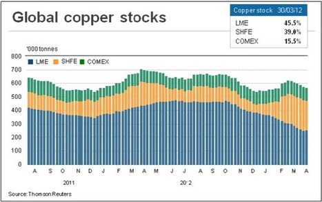 Copper and Yuan Carry Trade | ETF Research & Solutions | Scoop.it