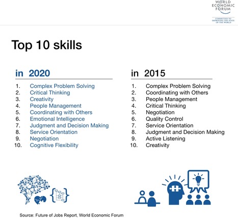 The 10 skills you need to thrive in the Fourth Industrial Revolution - the perfect combo appears to be a mix of #social and #tech skills #AI #jobs @WEF | Cegep  de La Pocatière sans Frontières | Scoop.it