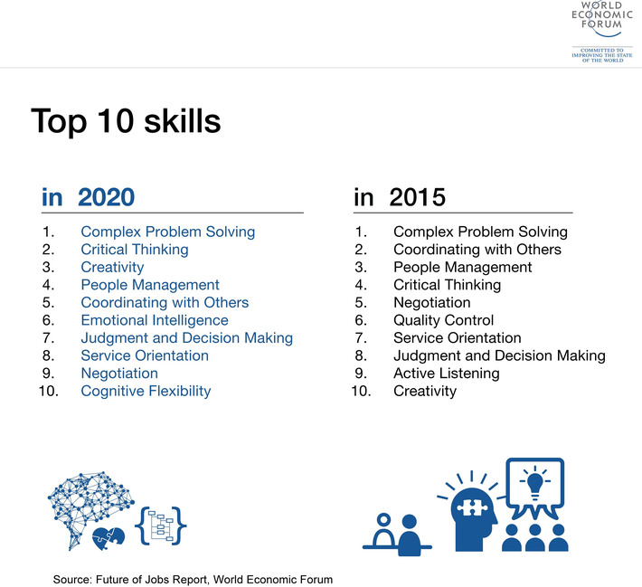 The 10 skills you need to thrive in the Fourth Industrial Revolution | Digital Transformation: The new war for talent | Scoop.it