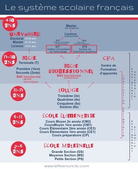 Le Système Scolaire Français In Fle Côté Cours Scoopit