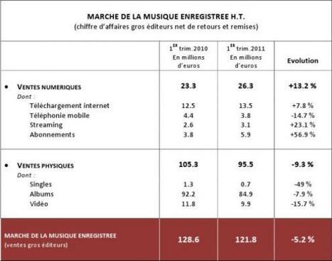 La musique numérique représente 21,6 % du marché en France | Technologie Au Quotidien | Scoop.it