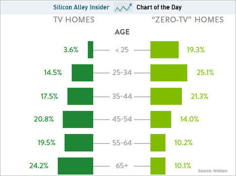 This Chart Will Keep Cable Execs Up All Night | Public Relations & Social Marketing Insight | Scoop.it