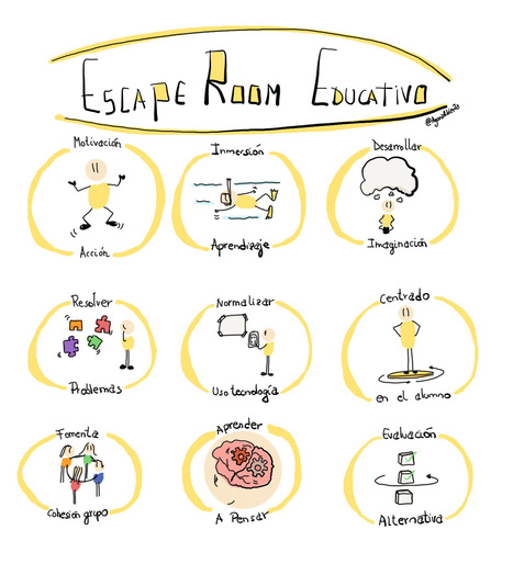 Escape Room Educativo | RECURSOS AULA | Scoop.it