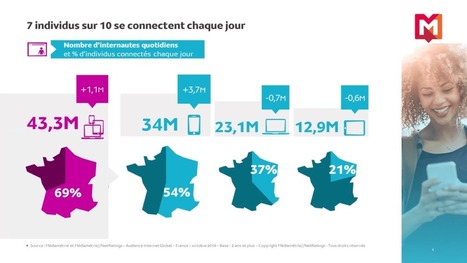 60% des 15-24 ans sont désormais « Mobile Only » – | Intelligence Artificielle | Scoop.it