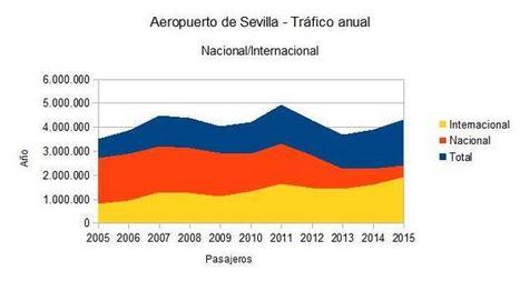 Aeropuerto de Sevilla, mucho más que una infraestructura turística | Capital económica de Andalucía | Scoop.it