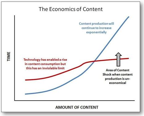 Content Shock: Why content marketing is not a sustainable strategy - Schaefer | BI Revolution | Scoop.it