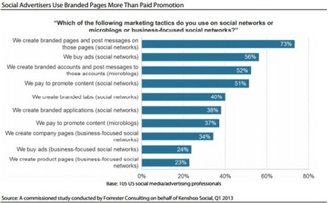 Advertisers Like PPC, Organic and Social Not So Much | Marketingland | Curation Revolution | Scoop.it