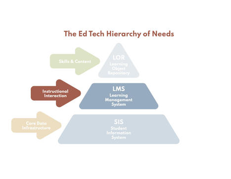 Organizing a modern EdTech stack for modern pedagogy, Part II: The LMS | Edumorfosis.it | Scoop.it