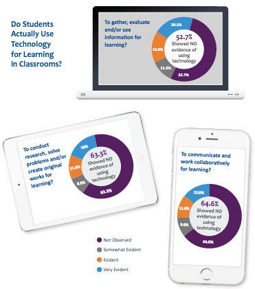 The Paradox of Classroom Technology:  Despite Proliferation and Access, Students Not Using Technology for Learning | Digital Learning - beyond eLearning and Blended Learning | Scoop.it