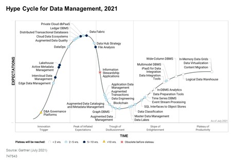 Gartner Hype Cycle for Data Management, 2021 | WHY IT MATTERS: Digital Transformation | Scoop.it