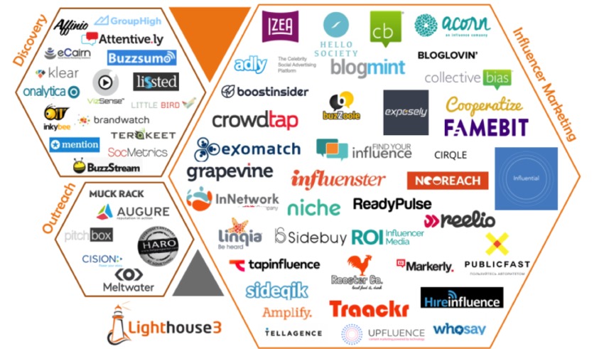 Introducing the "Influencer Marketing Technology Landscape" - Marketing Land | The MarTech Digest | Scoop.it