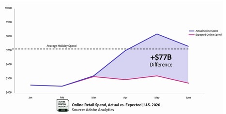 Digital Economy Index from @adobe Analytics shows the impact of #covid19 on #eCommerce #retail | Digital Collaboration and the 21st C. | Scoop.it