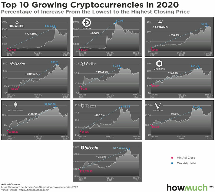 Beyond Bitcoin: The Top Cryptocurrencies of 2021 | Cryptocurrencies and NFT Report | Scoop.it