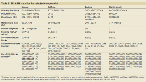 SPLASH, a hashed identifier for mass spectra   | Natural Products Chemistry Breaking News | Scoop.it