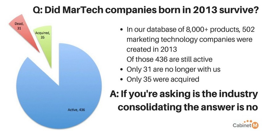 How many MarTech companies founded in 2013 are still alive? Most - CabinetM | The MarTech Digest | Scoop.it